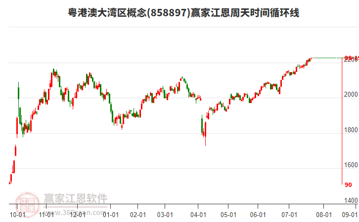 粵港澳大灣區(qū)概念贏家江恩周天時(shí)間循環(huán)線工具