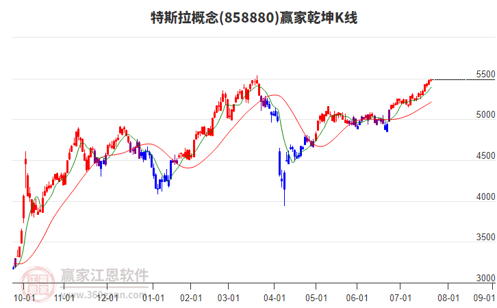 858880特斯拉贏家乾坤K線工具