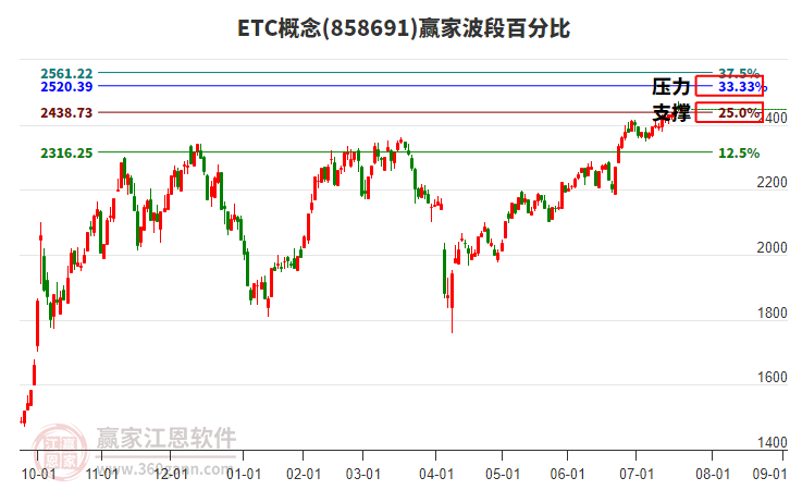 ETC概念贏家波段百分比工具 ETC概念贏家波段百分比工具