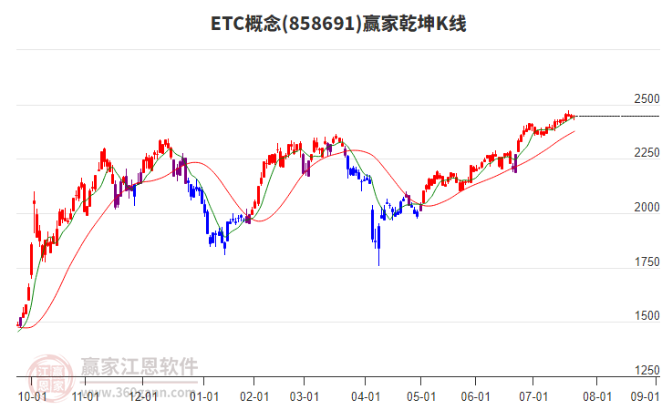 858691ETC贏家乾坤K線工具 858691ETC贏家乾坤K線工具