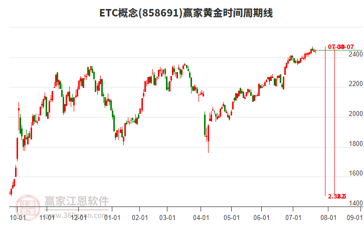 ETC概念贏家黃金時間周期線工具 ETC概念贏家黃金時間周期線工具