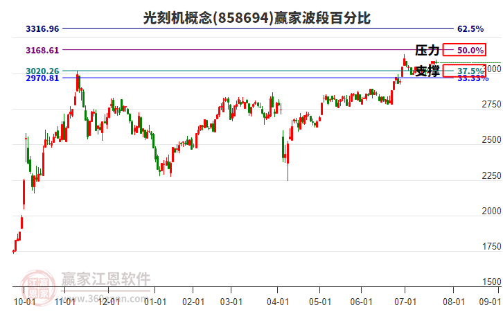 光刻機(jī)概念贏家波段百分比工具 光刻機(jī)概念贏家波段百分比工具