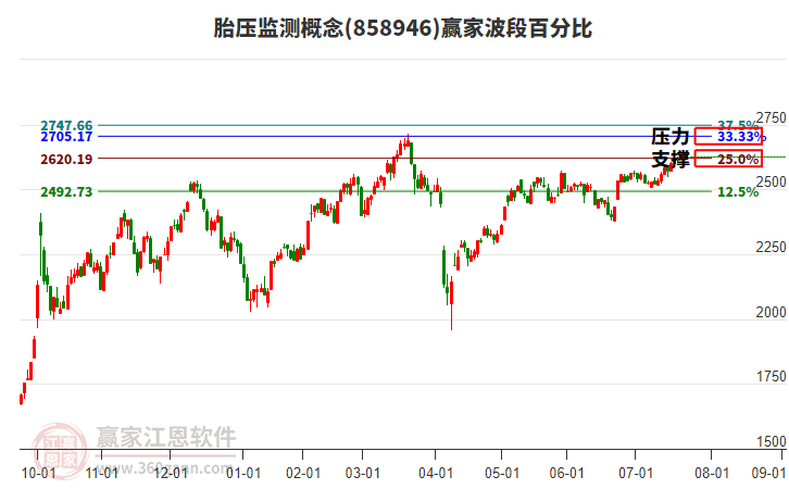 胎壓監(jiān)測(cè)概念贏家波段百分比工具 胎壓監(jiān)測(cè)概念贏家波段百分比工具