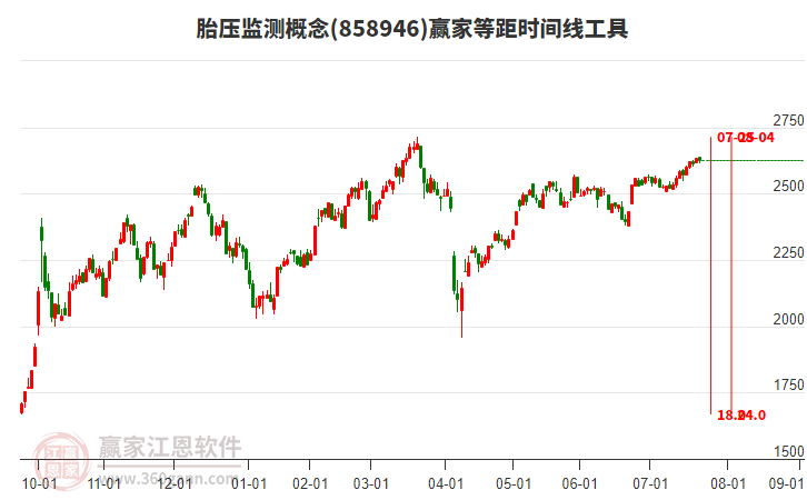 胎壓監(jiān)測(cè)概念贏家等距時(shí)間周期線工具 胎壓監(jiān)測(cè)概念贏家等距時(shí)間周期線工具