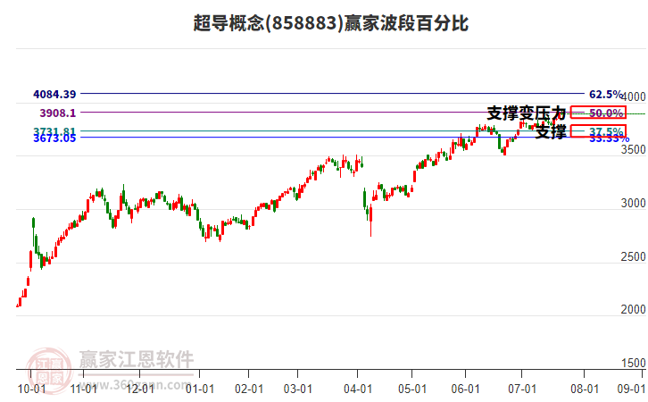 超導(dǎo)概念贏家波段百分比工具