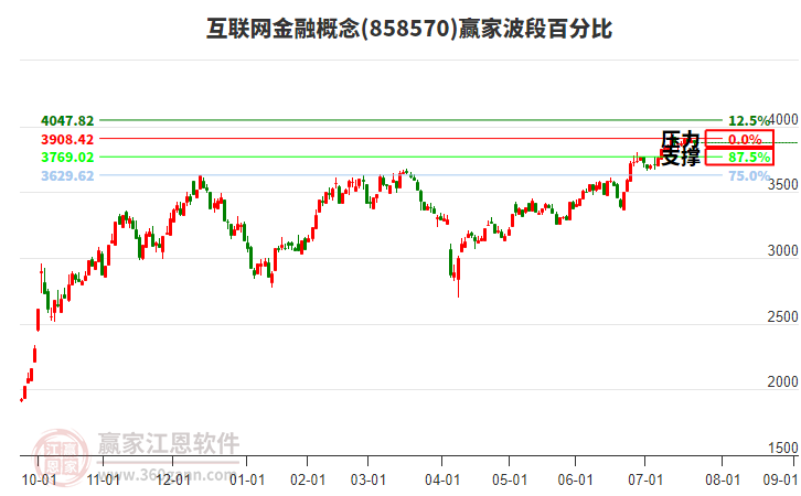互聯(lián)網(wǎng)金融概念贏家波段百分比工具 互聯(lián)網(wǎng)金融概念贏家波段百分比工具