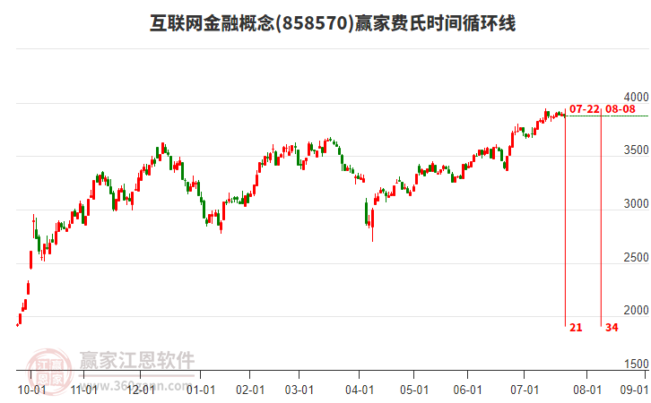 互聯(lián)網(wǎng)金融概念贏家費氏時間循環(huán)線工具 互聯(lián)網(wǎng)金融概念贏家費氏時間循環(huán)線工具
