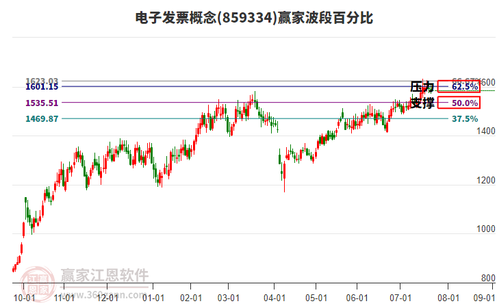 電子發(fā)票概念贏家波段百分比工具 電子發(fā)票概念贏家波段百分比工具