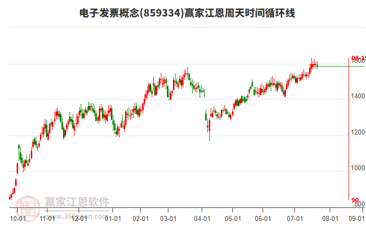 電子發(fā)票概念贏家江恩周天時間循環(huán)線工具 電子發(fā)票概念贏家江恩周天時間循環(huán)線工具