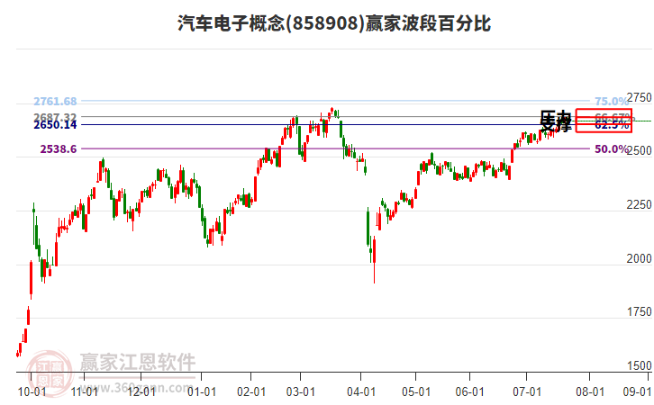汽車電子概念贏家波段百分比工具