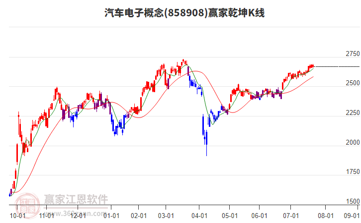 858908汽車電子贏家乾坤K線工具