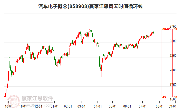 汽車電子概念贏家江恩周天時間循環(huán)線工具