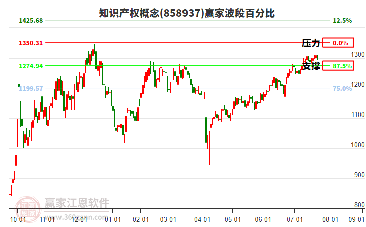 知識產(chǎn)權概念贏家波段百分比工具 知識產(chǎn)權概念贏家波段百分比工具