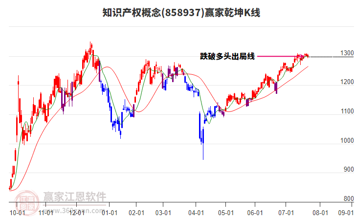 858937知識產(chǎn)權贏家乾坤K線工具 858937知識產(chǎn)權贏家乾坤K線工具