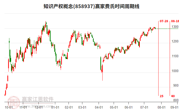 知識產(chǎn)權概念贏家費氏時間周期線工具 知識產(chǎn)權概念贏家費氏時間周期線工具
