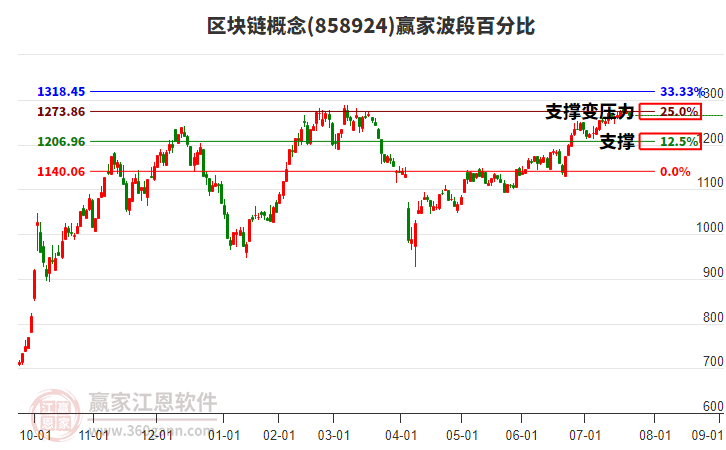 區(qū)塊鏈概念贏家波段百分比工具