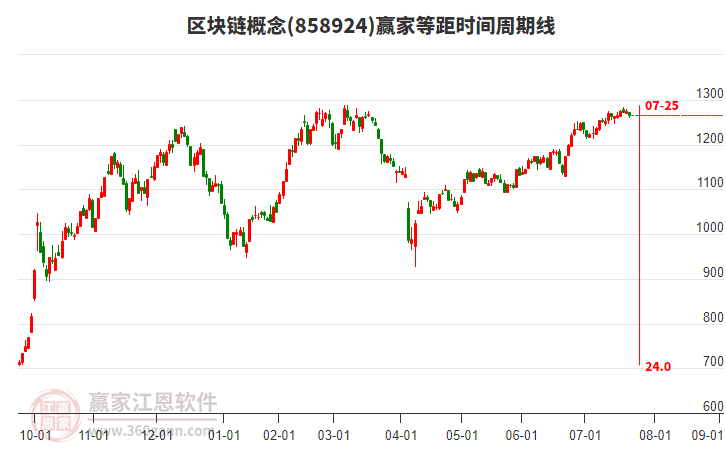 區(qū)塊鏈概念贏家等距時(shí)間周期線工具