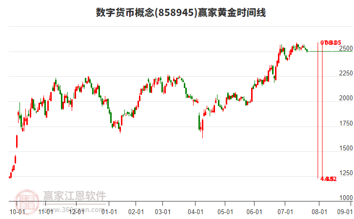 數(shù)字貨幣概念贏家黃金時(shí)間周期線工具 數(shù)字貨幣概念贏家黃金時(shí)間周期線工具