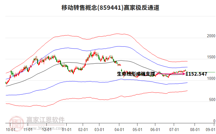 859441移動轉(zhuǎn)售贏家極反通道工具