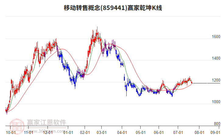 859441移動轉(zhuǎn)售贏家乾坤K線工具