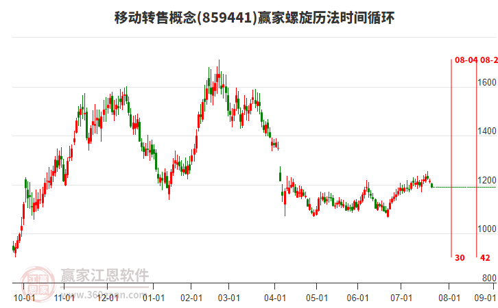 移動轉(zhuǎn)售概念贏家螺旋歷法時間循環(huán)工具