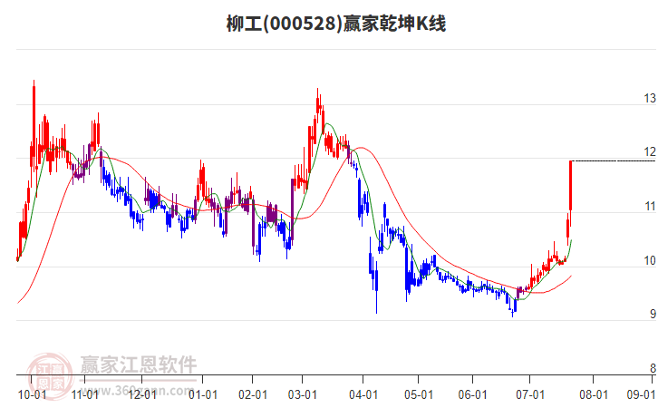 000528柳工贏家乾坤K線工具