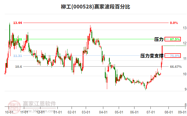000528柳工贏家波段百分比工具
