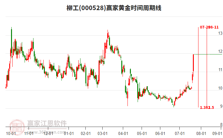 000528柳工贏家黃金時(shí)間周期線工具