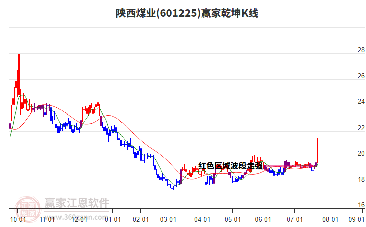 601225陜西煤業(yè)贏家乾坤K線工具