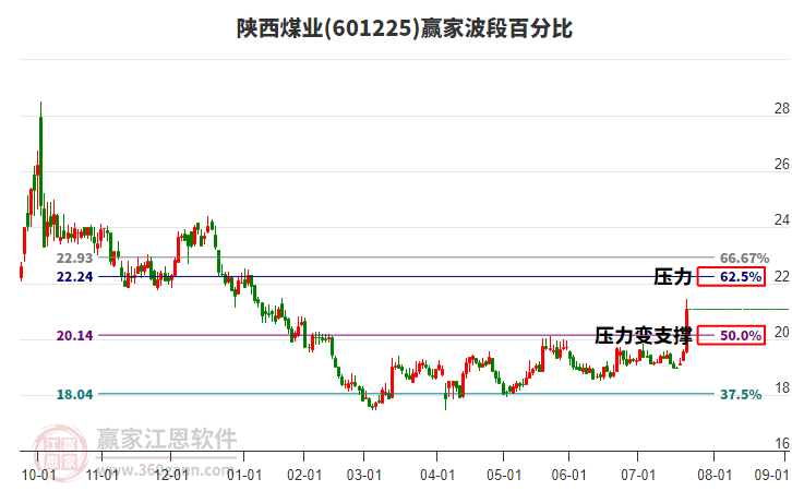 601225陜西煤業(yè)贏家波段百分比工具