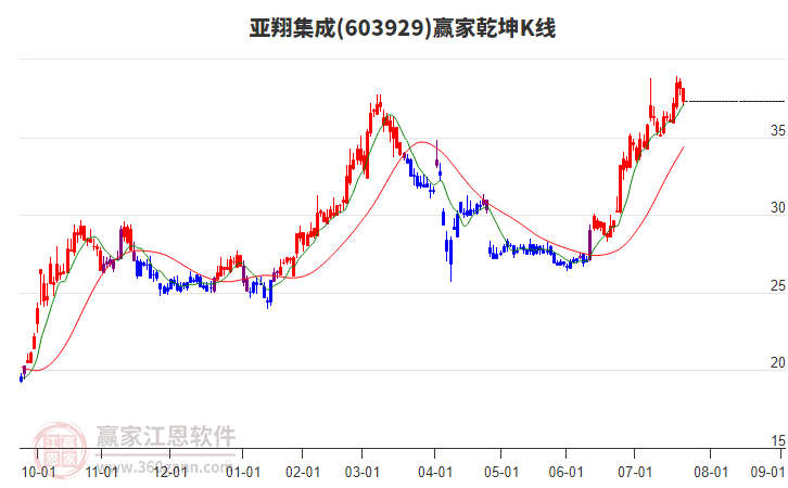 603929亞翔集成贏家乾坤K線工具