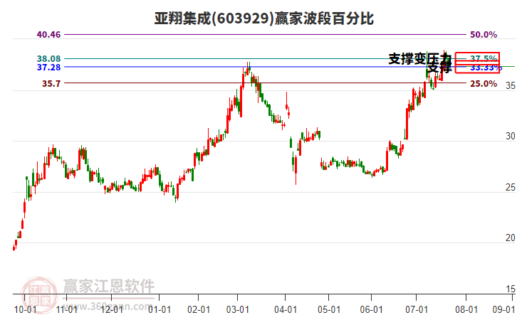 603929亞翔集成贏家波段百分比工具