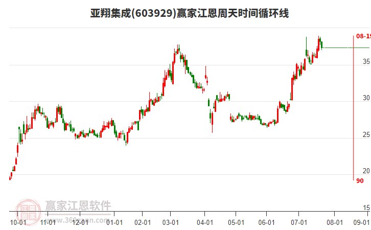 603929亞翔集成贏家江恩周天時(shí)間循環(huán)線工具