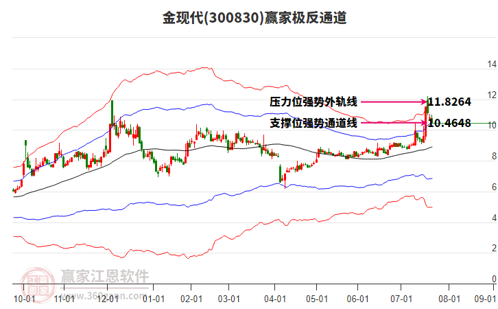 300830金現(xiàn)代贏家極反通道工具