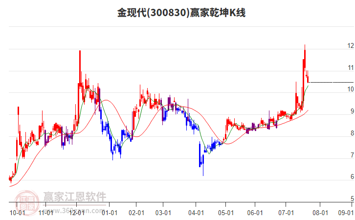 300830金現(xiàn)代贏家乾坤K線工具