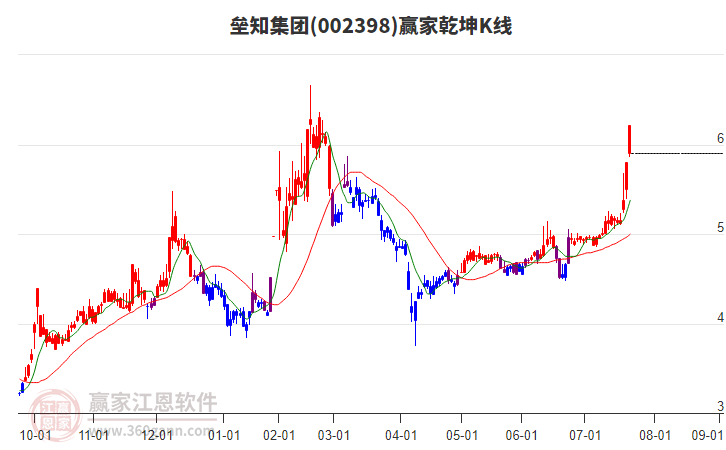 002398壘知集團(tuán)贏家乾坤K線工具