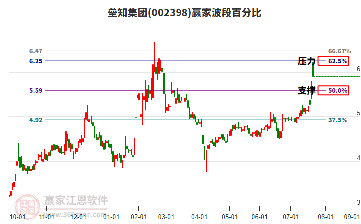 002398壘知集團(tuán)贏家波段百分比工具