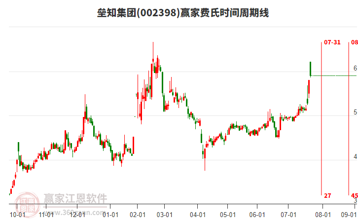 002398壘知集團(tuán)贏家費(fèi)氏時(shí)間周期線工具