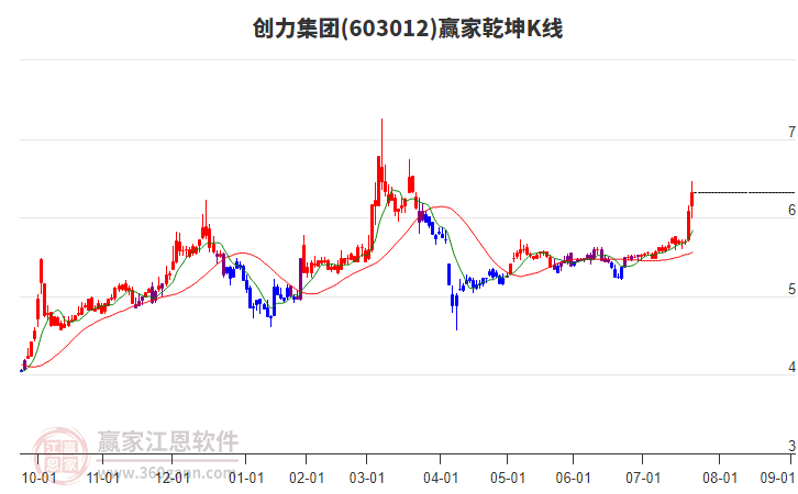 603012創(chuàng)力集團(tuán)贏家乾坤K線工具 603012創(chuàng)力集團(tuán)贏家乾坤K線工具
