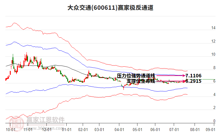 600611大眾交通贏家極反通道工具