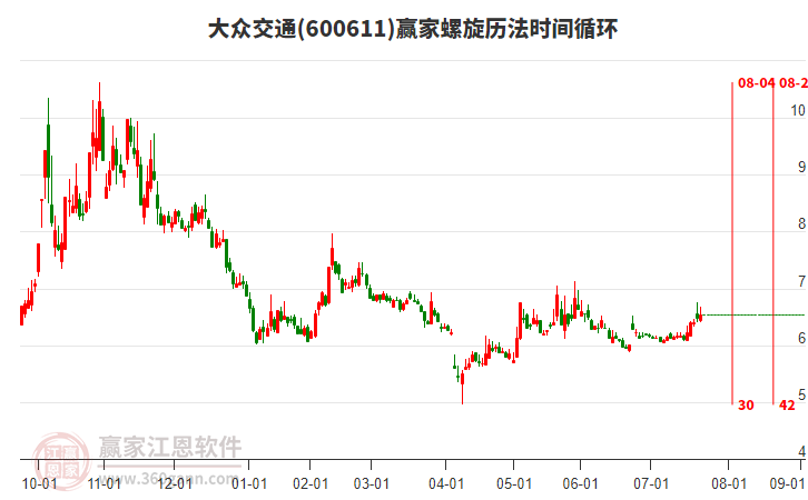 600611大眾交通贏家螺旋歷法時(shí)間循環(huán)工具