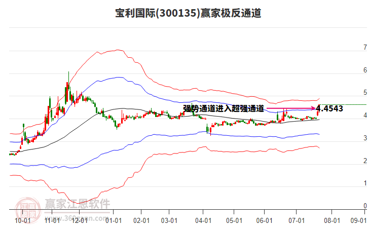 300135寶利國際贏家極反通道工具 300135寶利國際贏家極反通道工具