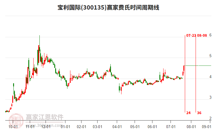 300135寶利國際贏家費氏時間周期線工具 300135寶利國際贏家費氏時間周期線工具