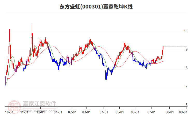 000301東方盛虹贏家乾坤K線工具