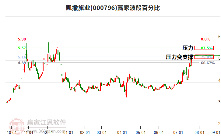 000796凱撒旅業(yè)贏家波段百分比工具