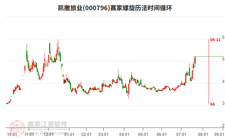 000796凱撒旅業(yè)贏家螺旋歷法時間循環(huán)工具