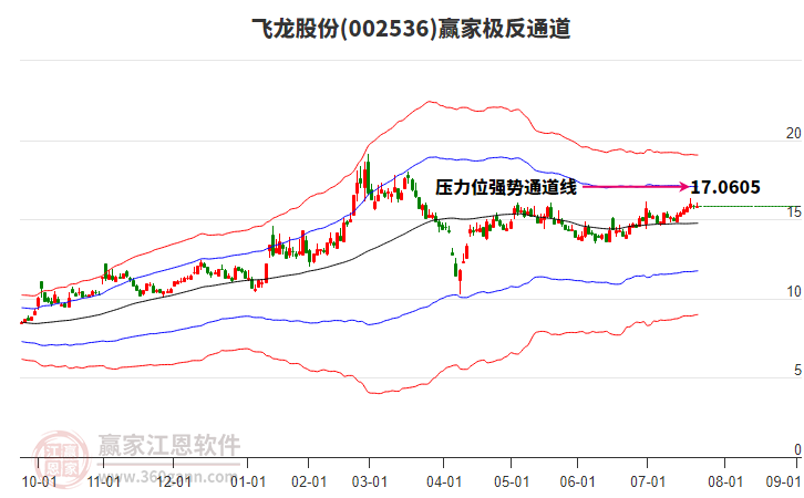 002536飛龍股份贏家極反通道工具 002536飛龍股份贏家極反通道工具