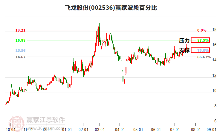 002536飛龍股份贏家波段百分比工具 002536飛龍股份贏家波段百分比工具