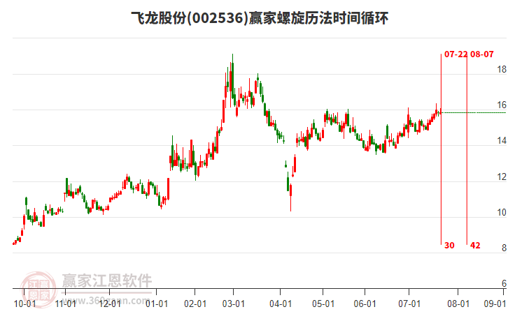 002536飛龍股份贏家螺旋歷法時(shí)間循環(huán)工具