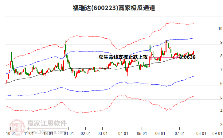 600223福瑞達贏家極反通道工具 600223福瑞達贏家極反通道工具